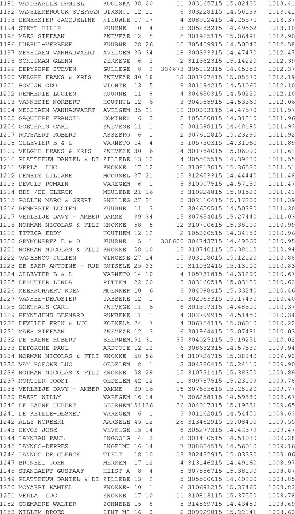 58 1197 MESSIAEN VANHAUWAERT AVELGEM 35 34 18 300393315 14.47470 1012.47 1198 SCHIPMAN GLENN ZERKEGE 6 2 2 311362315 15.14220 1012.39 1199 DEPYPERE STEVEN GULLEGE 8 2 334673 305112315 14.45350 1012.
