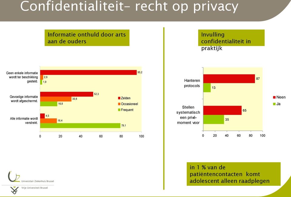 2,9 1,9 95,2 Hanteren protocols 13 87 Gevoelige informatie wordt afgeschermd. Alle informatie wordt verstrekt.