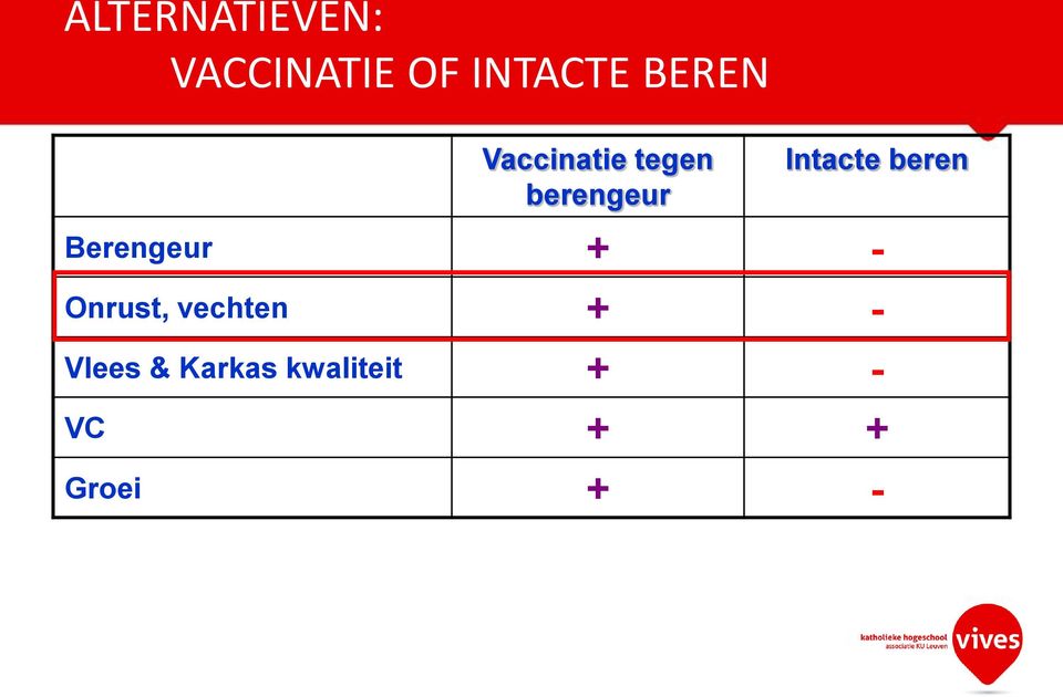 beren Berengeur + - Onrust, vechten + -