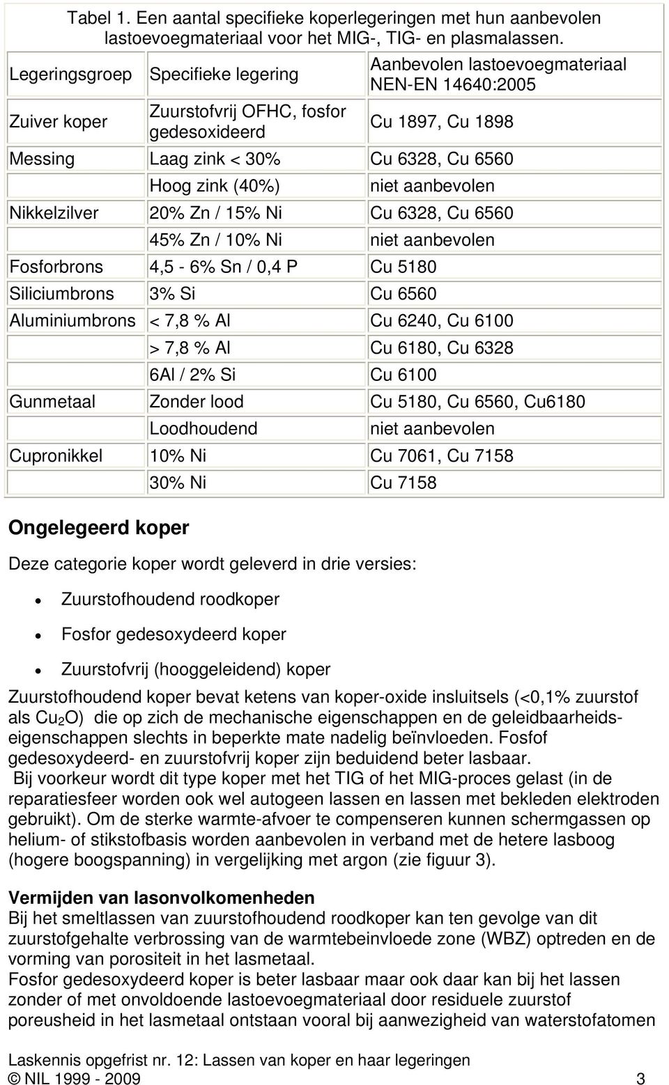 zink (40%) niet aanbevolen Nikkelzilver 20% Zn / 15% Ni Cu 6328, Cu 6560 45% Zn / 10% Ni niet aanbevolen Fosforbrons 4,5-6% Sn / 0,4 P Cu 5180 Siliciumbrons 3% Si Cu 6560 Aluminiumbrons < 7,8 % Al Cu