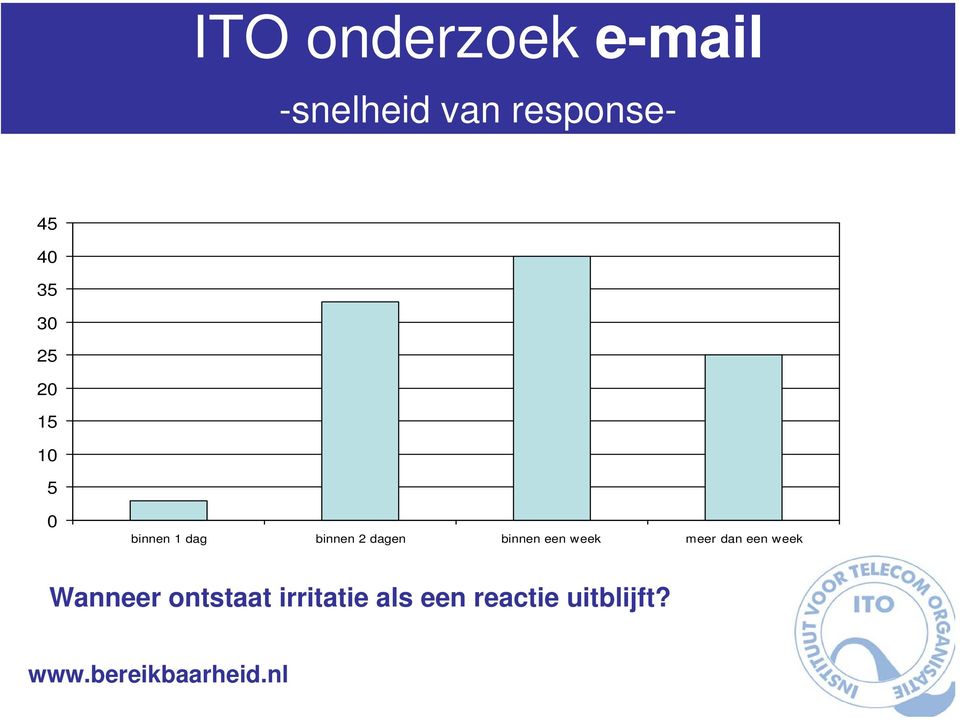 binnen 2 dagen binnen een week meer dan een