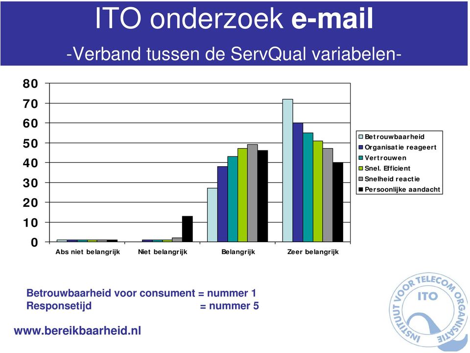 Betrouwbaarheid Organisatie reageert Vertrouwen Snel.