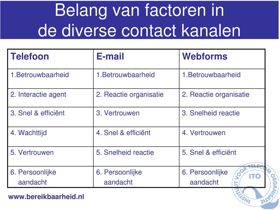 Snel & efficiënt 3. Vertrouwen 3. Snelheid reactie 4. Wachttijd 4. Snel & efficiënt 4. Vertrouwen 5.