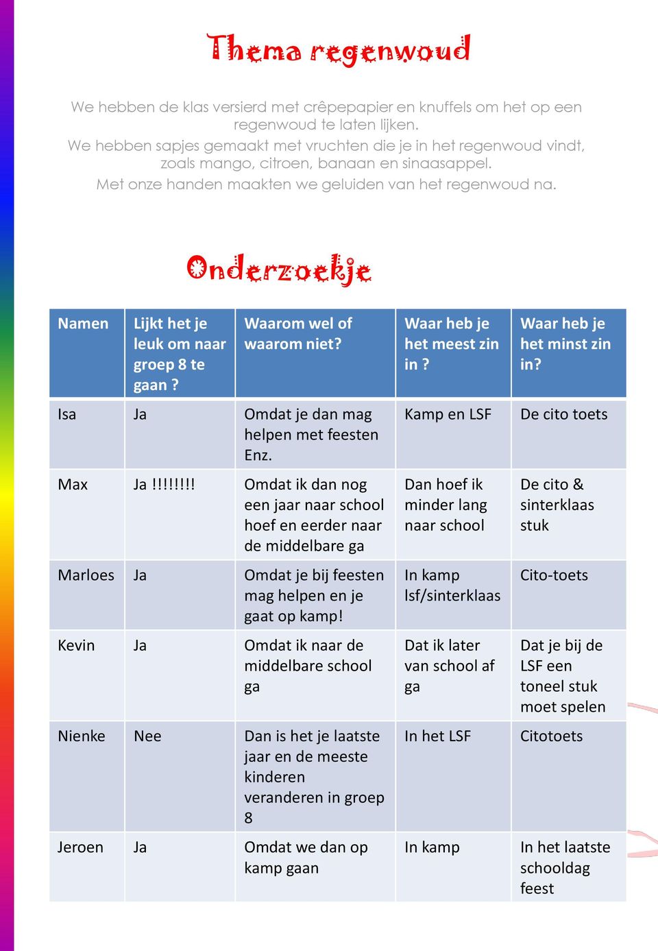 Onderzoekje Namen Lijkt het je leuk om naar groep 8 te gaan? Waarom wel of waarom niet? Isa Ja Omdat je dan mag helpen met feesten Enz. Max Ja!