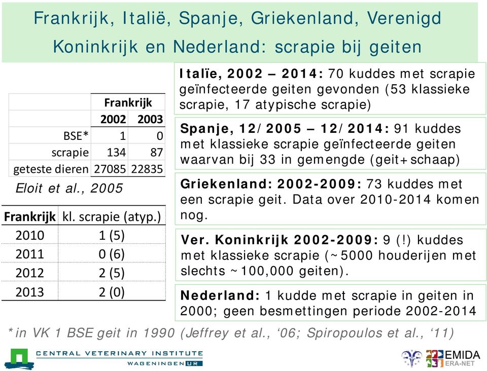 ) 2010 1 (5) 2011 0 (6) 2012 2 (5) 2013 2 (0) Italïe, 2002 2014: 70 kuddes met scrapie geïnfecteerde geiten gevonden (53 klassieke scrapie, 17 atypische scrapie) Spanje, 12/2005 12/2014: 91 kuddes