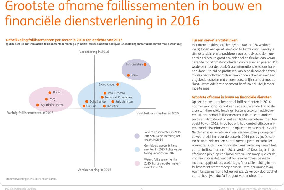 faillissementen in 2015 Veel faillissementen in 2015 Bron: Verwachtingen ING Economisch Bureau Groothandel Verslechtering in 2016 Info & comm. Transport & Logistiek Industrie Zak. diensten Fin.