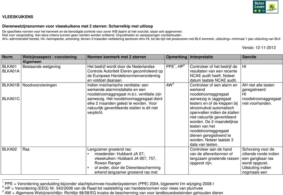 AH= administratief herstel, = herinspectie, schorsing: binnen 3 maanden verbetering aantonen dmv, tot die tijd niet produceren met BLK kenmerk, uitsluiting= minimaal 1 jaar uitsluiting van BLK Norm