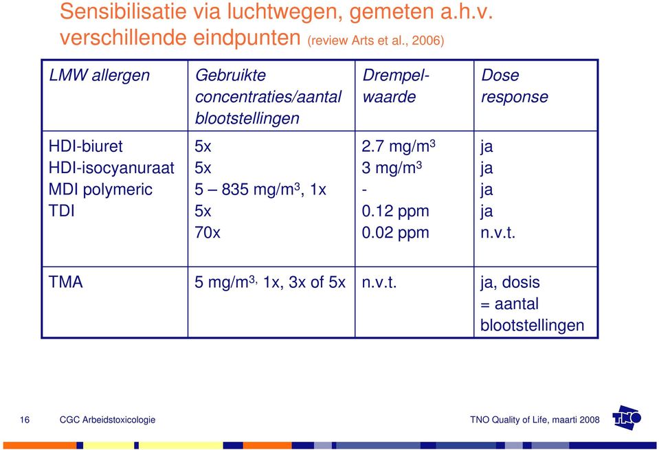 HDI-biuret HDI-isocyanuraat MDI polymeric TDI 5x 5x 5 835 mg/m 3, 1x 5x 70x 2.7 mg/m 3 3 mg/m 3-0.