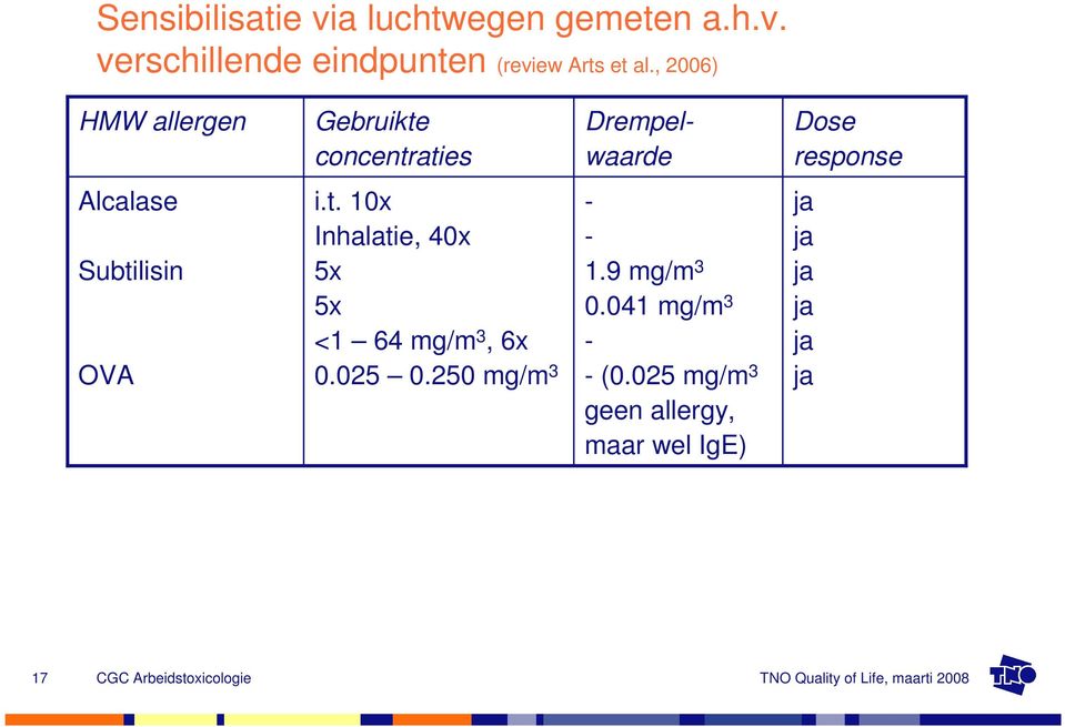 Subtilisin OVA i.t. 10x Inhalatie, 40x 5x 5x <1 64 mg/m 3, 6x 0.025 0.250 mg/m 3 - - 1.