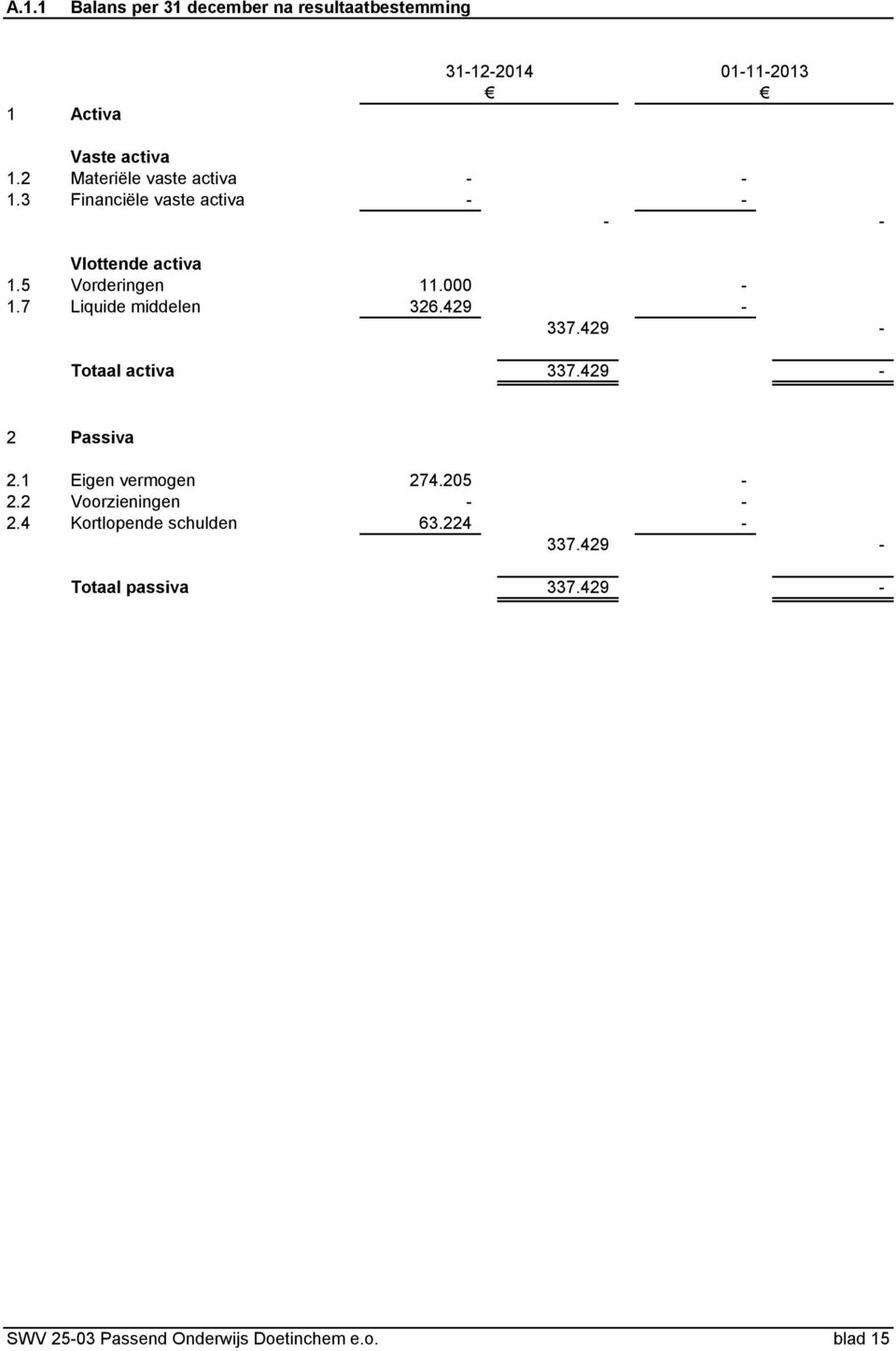 7 Liquide middelen 326.429-337.429 - Totaal activa 337.429-2 Passiva 2.1 Eigen vermogen 274.205-2.