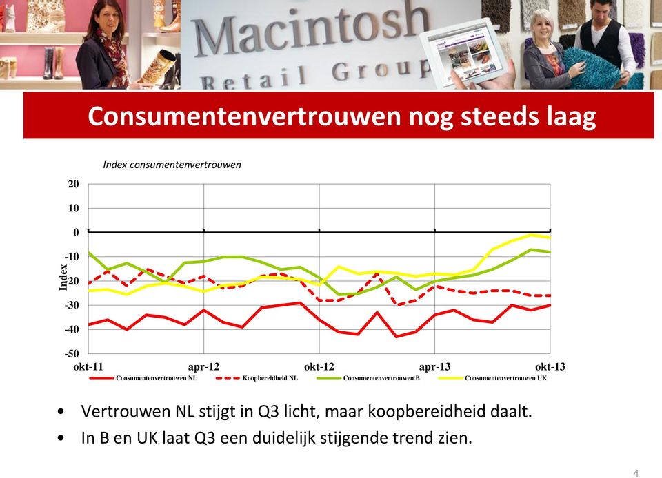 Koopbereidheid NL Consumentenvertrouwen B Consumentenvertrouwen UK Vertrouwen NL