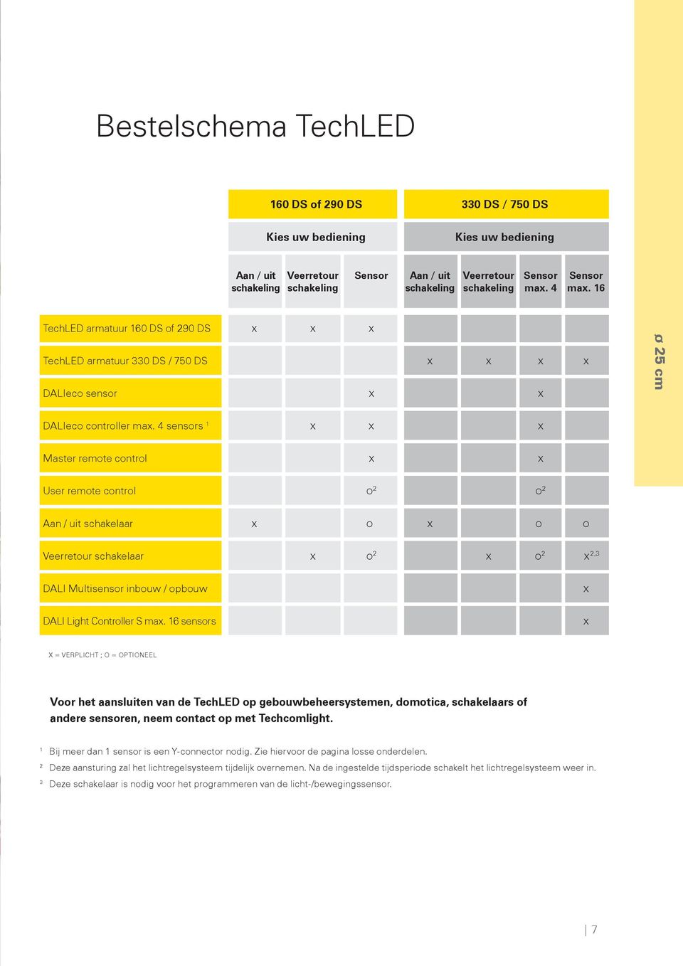 4 sensors 1 x x x Master remote control x x User remote control o 2 o 2 Aan / uit schakelaar x o x o o Veerretour schakelaar x o 2 x o 2 x 2,3 DALI Multisensor inbouw / opbouw x DALI Light Controller