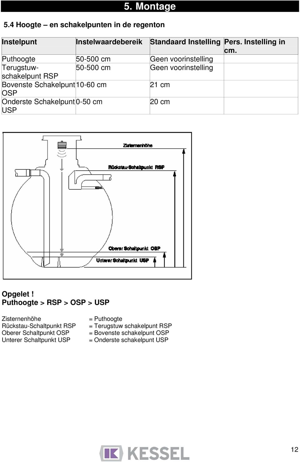 OSP Onderste Schakelpunt 0-50 cm 20 cm USP Opgelet!