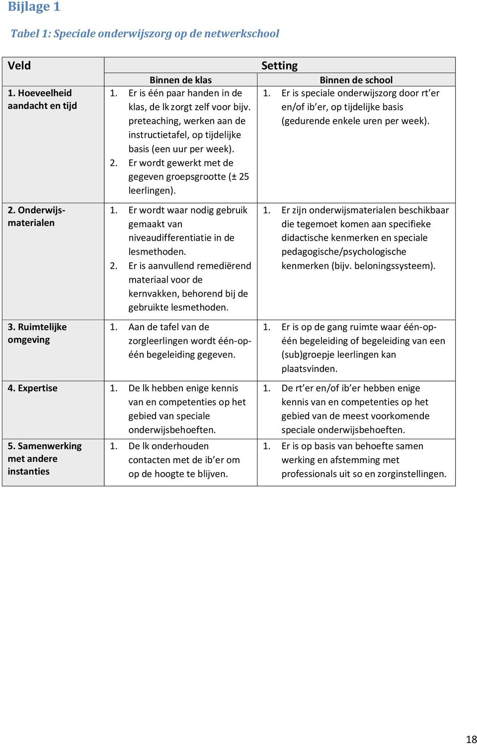 Er wordt gewerkt met de gegeven groepsgrootte (± 25 leerlingen). 1. Er wordt waar nodig gebruik gemaakt van niveaudifferentiatie in de lesmethoden. 2. Er is aanvullend remediërend materiaal voor de kernvakken, behorend bij de gebruikte lesmethoden.