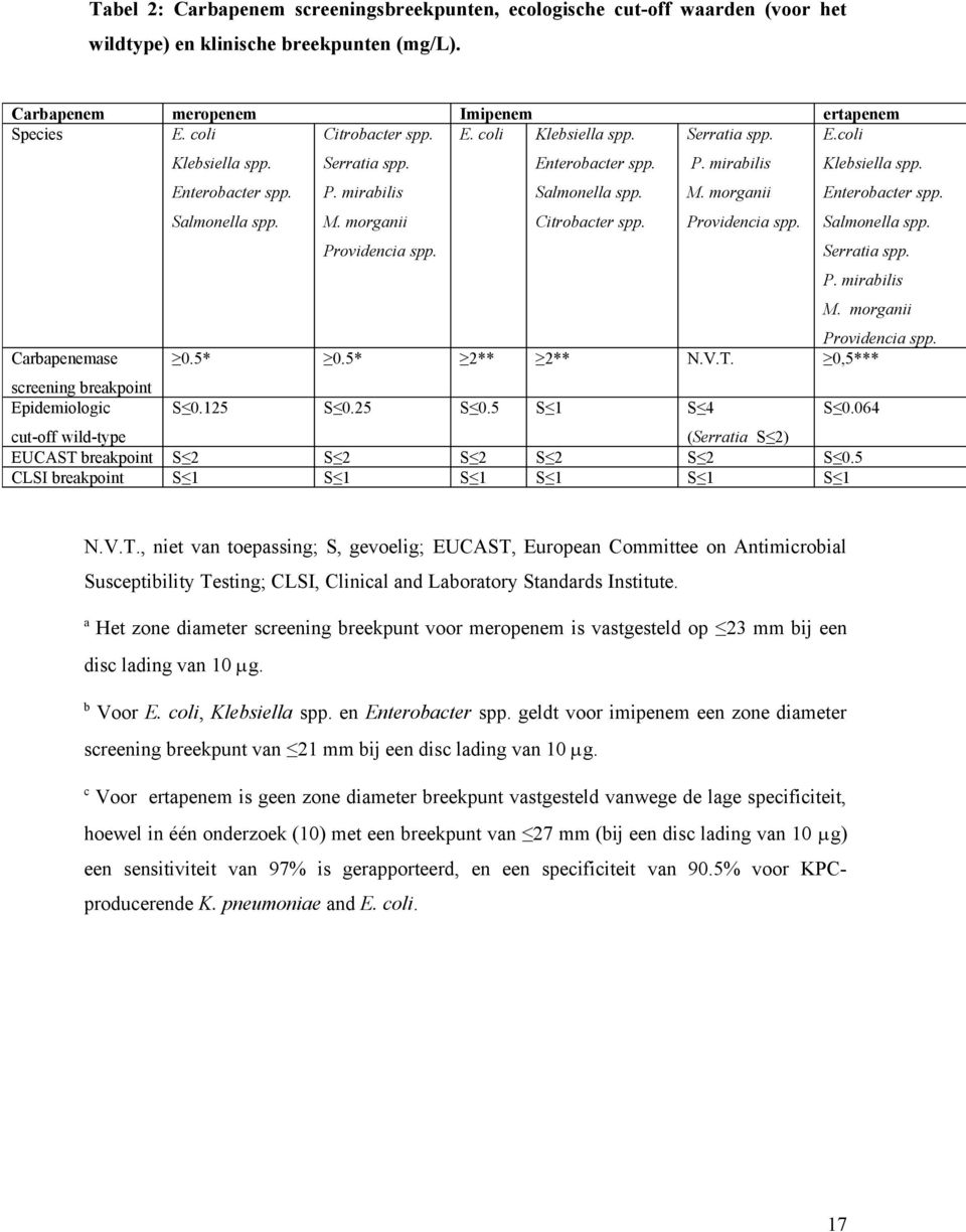P. mirabilis M. morganii Providencia spp. Klebsiella spp. Enterobacter spp. Salmonella spp. Serratia spp. P. mirabilis M. morganii Providencia spp. 0.5* 0.5* 2** 2** N.V.T. 0,5*** S 0.125 S 0.