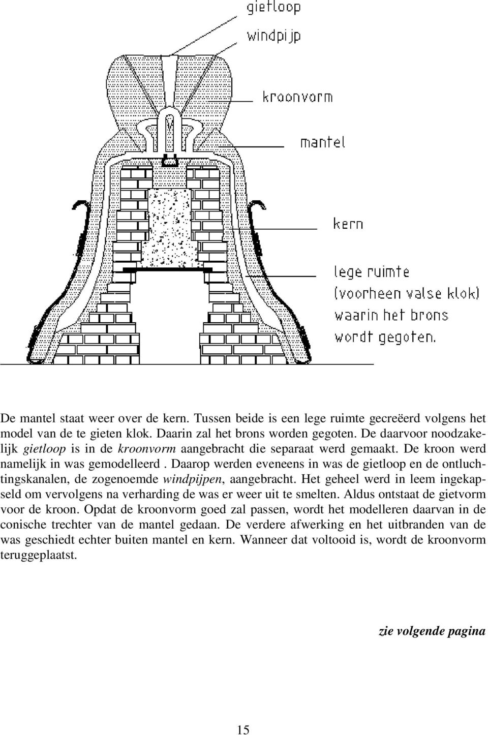 Daarop werden eveneens in was de gietloop en de ontluchtingskanalen, de zogenoemde windpijpen, aangebracht.