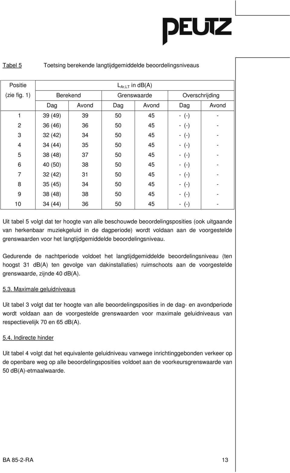 - (-) - 38 (48) 37 50 45 - (-) - 40 (50) 38 50 45 - (-) - 32 (42) 31 50 45 - (-) - 35 (45) 34 50 45 - (-) - 38 (48) 38 50 45 - (-) - 34 (44) 36 50 45 - (-) - Uit tabel 5 volgt dat ter hoogte van alle