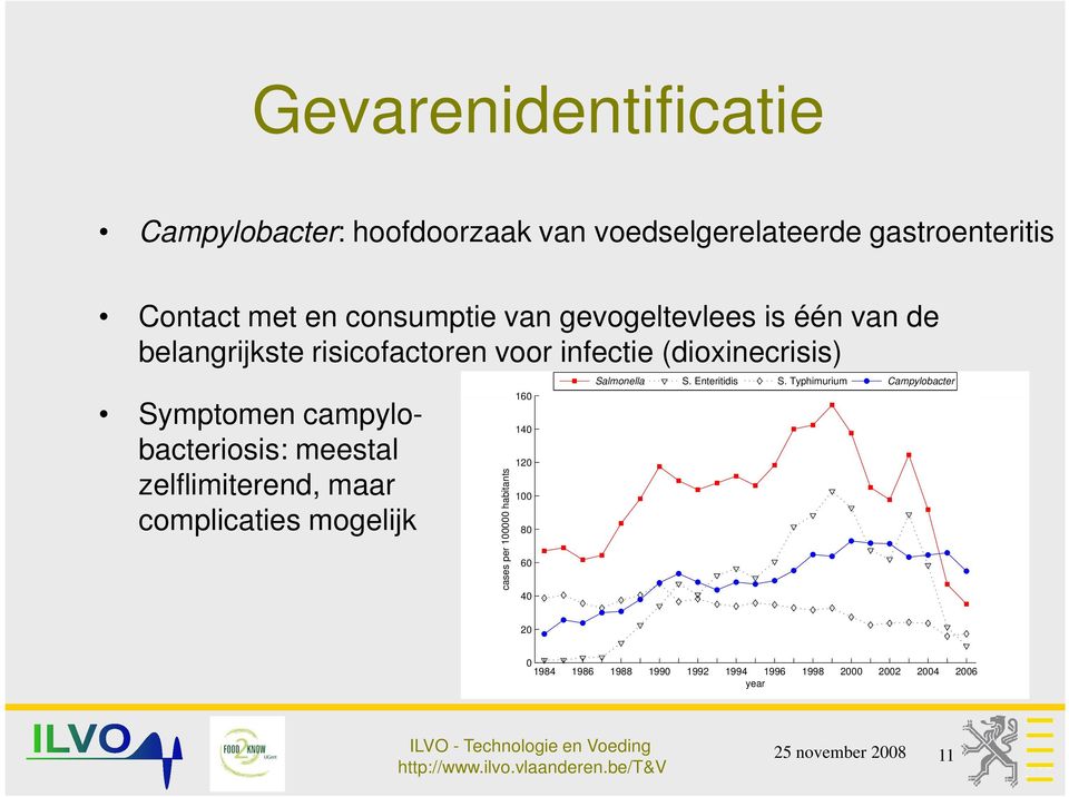 campylobacteriosis: meestal zelflimiterend, maar complicaties mogelijk cases per 100000 habitants 160 140 120 100 80