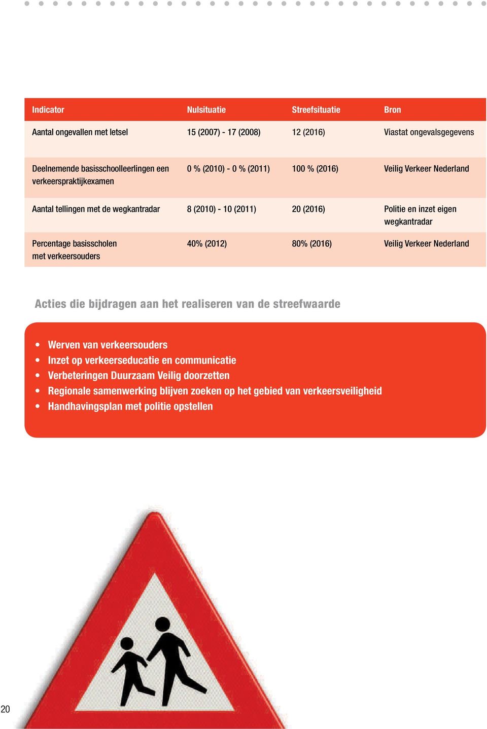 Verkeer Nederland Aantal tellingen met de wegkantradar 8 (2010) - 10 (2011) 20 (2016) Politie en inzet eigen wegkantradar