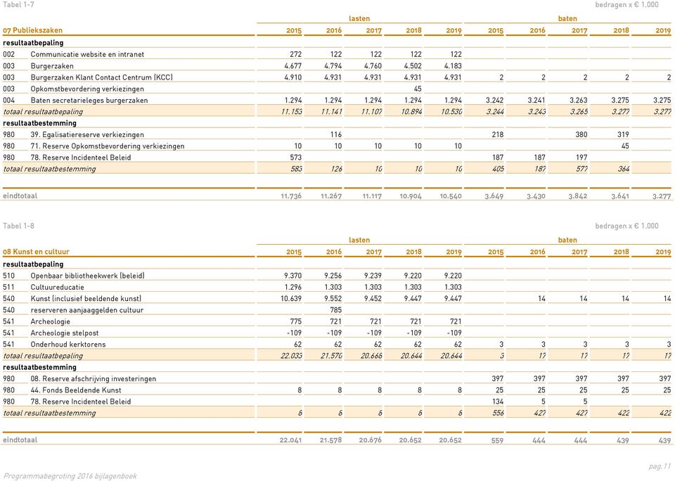 294 1.294 1.294 1.294 3.242 3.241 3.263 3.275 3.275 totaal resultaatbepaling 11.153 11.141 11.107 10.894 10.530 3.244 3.243 3.265 3.277 3.277 resultaatbestemming 980 39.