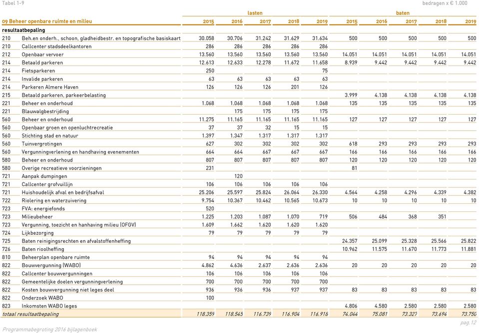 051 14.051 14.051 14.051 14.051 214 Betaald parkeren 12.613 12.633 12.278 11.672 11.658 8.939 9.442 9.