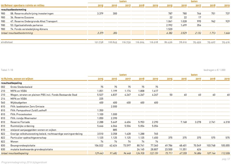 520 totaal resultaatbestemming 3.379 300 6.382 3.529 2.132 1.713 1.666 eindtotaal 121.738 118.845 116.739 116.904 116.918 80.426 78.610 75.459 75.407 75.416 Tabel 1-10 bedragen x 1.