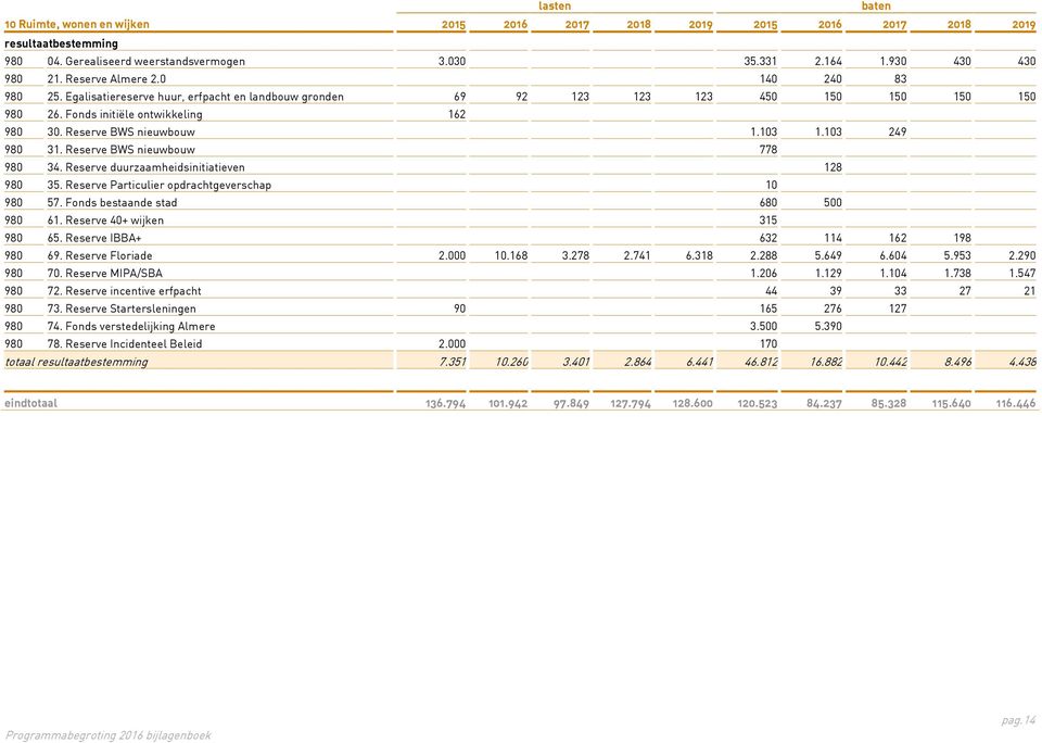 Reserve BWS nieuwbouw 1.103 1.103 249 980 31. Reserve BWS nieuwbouw 778 980 34. Reserve duurzaamheidsinitiatieven 128 980 35. Reserve Particulier opdrachtgeverschap 10 980 57.