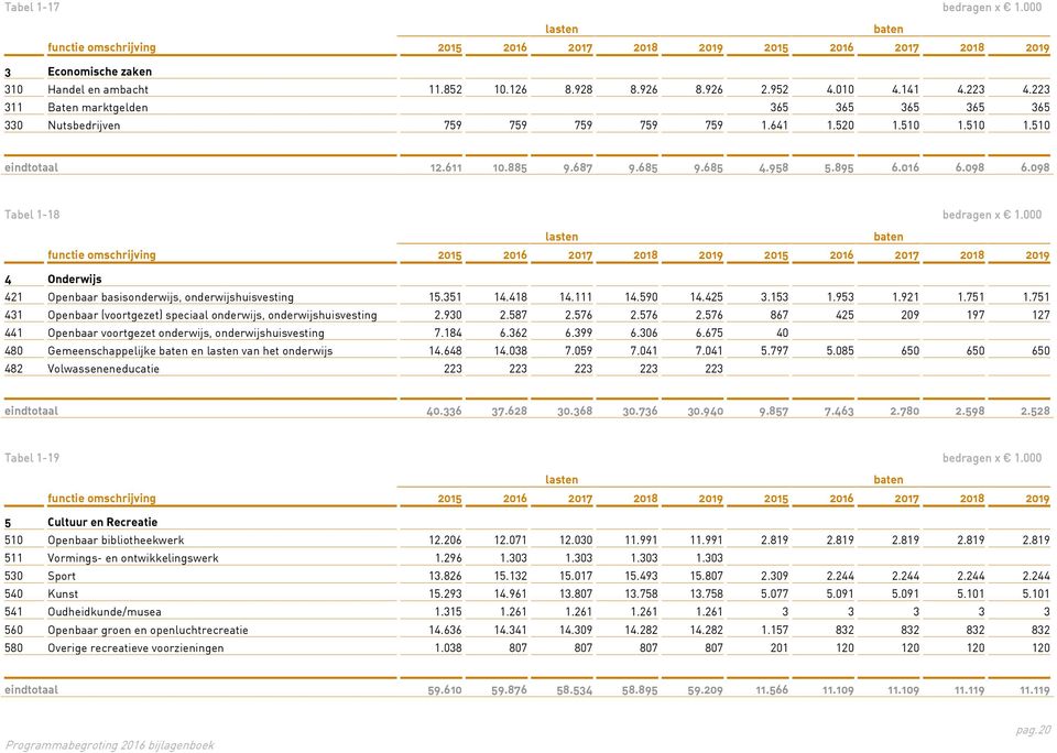 098 Tabel 1-18 bedragen x 1.000 lasten baten functie omschrijving 2015 2016 2017 2018 2019 2015 2016 2017 2018 2019 4 Onderwijs 421 Openbaar basisonderwijs, onderwijshuisvesting 15.351 14.418 14.