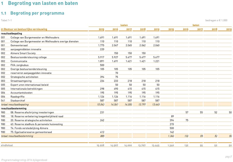 691 1.691 1.691 1.691 001 College van Burgemeester en Wethouders overige diensten 110 110 110 110 110 001 Gemeenteraad 1.775 2.067 2.065 2.062 2.
