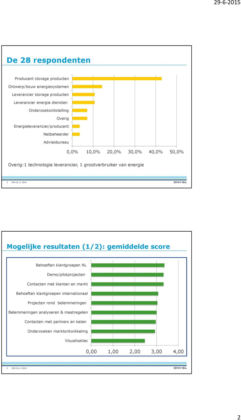 Mogelijke resultaten(1/2): gemiddelde score Behoeften klantgroepen NL Demo/pilotprojecten Contacten met klanten en markt Behoeften klantgroepen internationaal