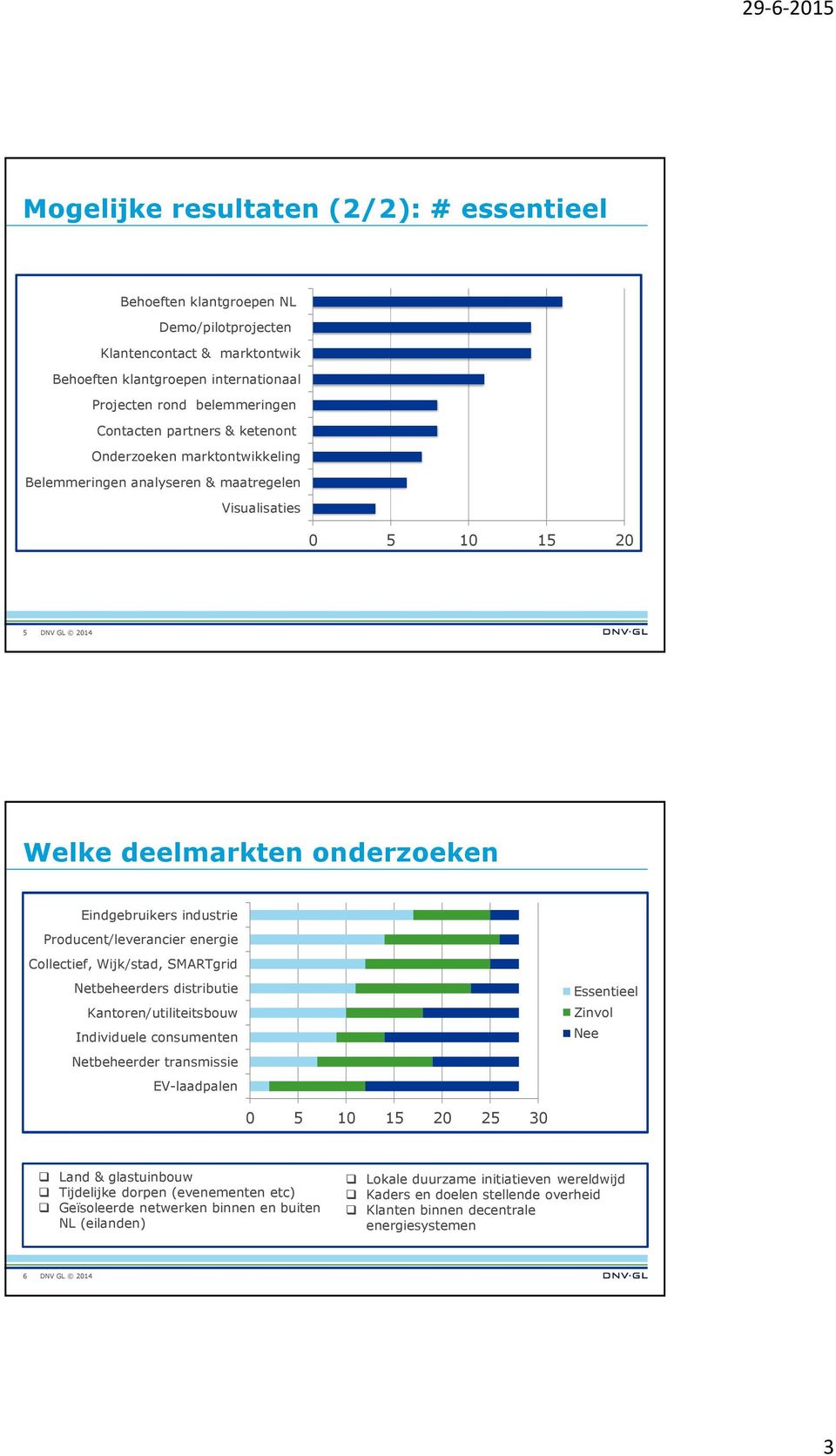 energie Collectief, Wijk/stad, SMARTgrid Netbeheerders distributie Kantoren/utiliteitsbouw Individuele consumenten Netbeheerder transmissie EV-laadpalen Essentieel Zinvol Nee 0 5 10 15 20 25 30 Land