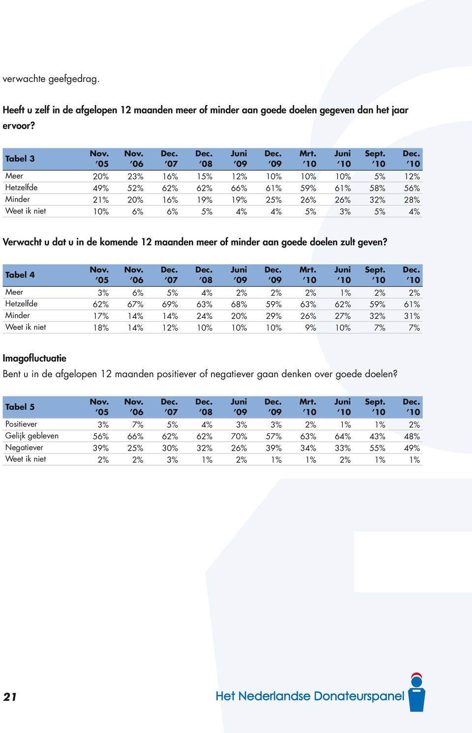 u in de komende 12 maanden meer of minder aan goede doelen zult geven? Tabel 4 05 06 07 08 Mrt. 10 Sept.