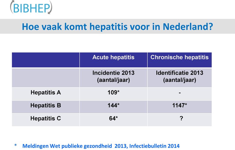Identificatie 2013 (aantal/jaar) Hepatitis A 109* - Hepatitis B