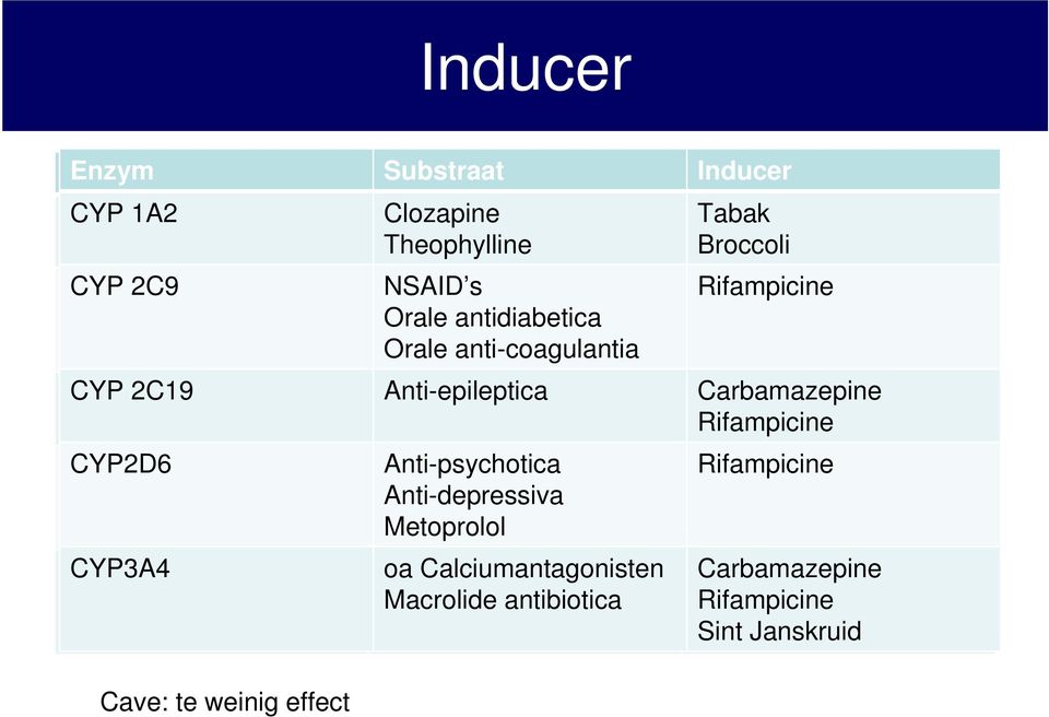 Rifampicine CYP2D6 Anti-psychotica Rifampicine Anti-depressiva Metoprolol CYP3A4 oa