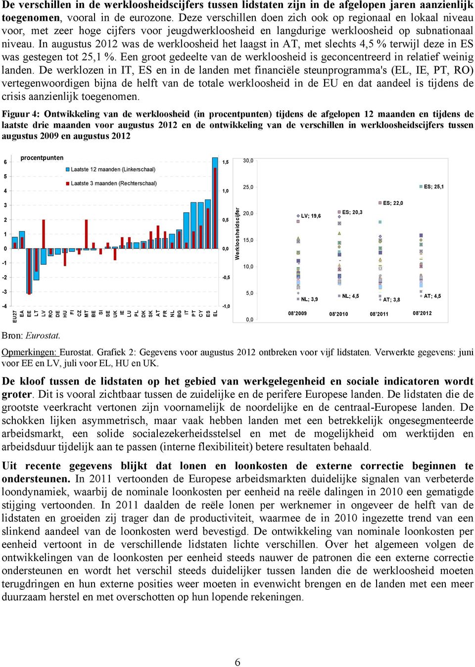 In augustus 2012 was de werkloosheid het laagst in AT, met slechts 4,5 % terwijl deze in ES was gestegen tot 25,1 %. Een groot gedeelte van de werkloosheid is geconcentreerd in relatief weinig landen.