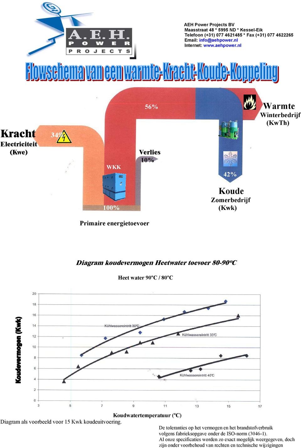 nl 56% Warmte Winterbedrijf (KwTh) Kracht 34% Electriciteit (Kwe) WKK Verlies 10% 42% Koude Zomerbedrijf 100% (Kwk) Primaire energietoevoer Diagram