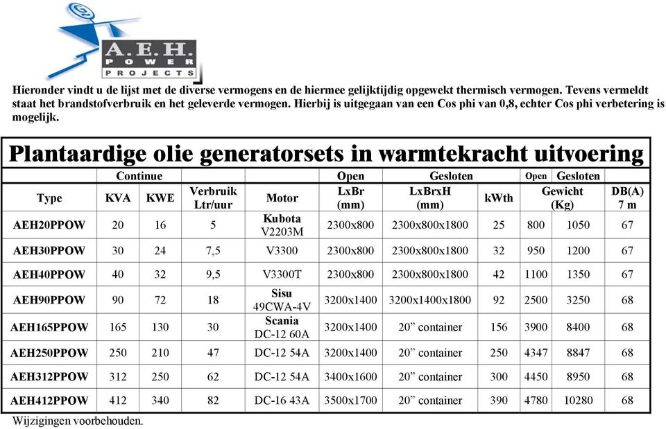 Plantaardige olie generatorsets in warmtekracht uitvoering Continue Open Gesloten Open Gesloten Type KVA KWE Verbruik LxBr LxBrxH Gewicht DB(A) Motor kwth Ltr/uur (mm) (mm) (Kg) 7 m AEH20PPOW 20 16 5