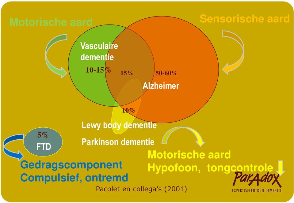 Parkinson dementie Gedragscomponent Compulsief, ontremd