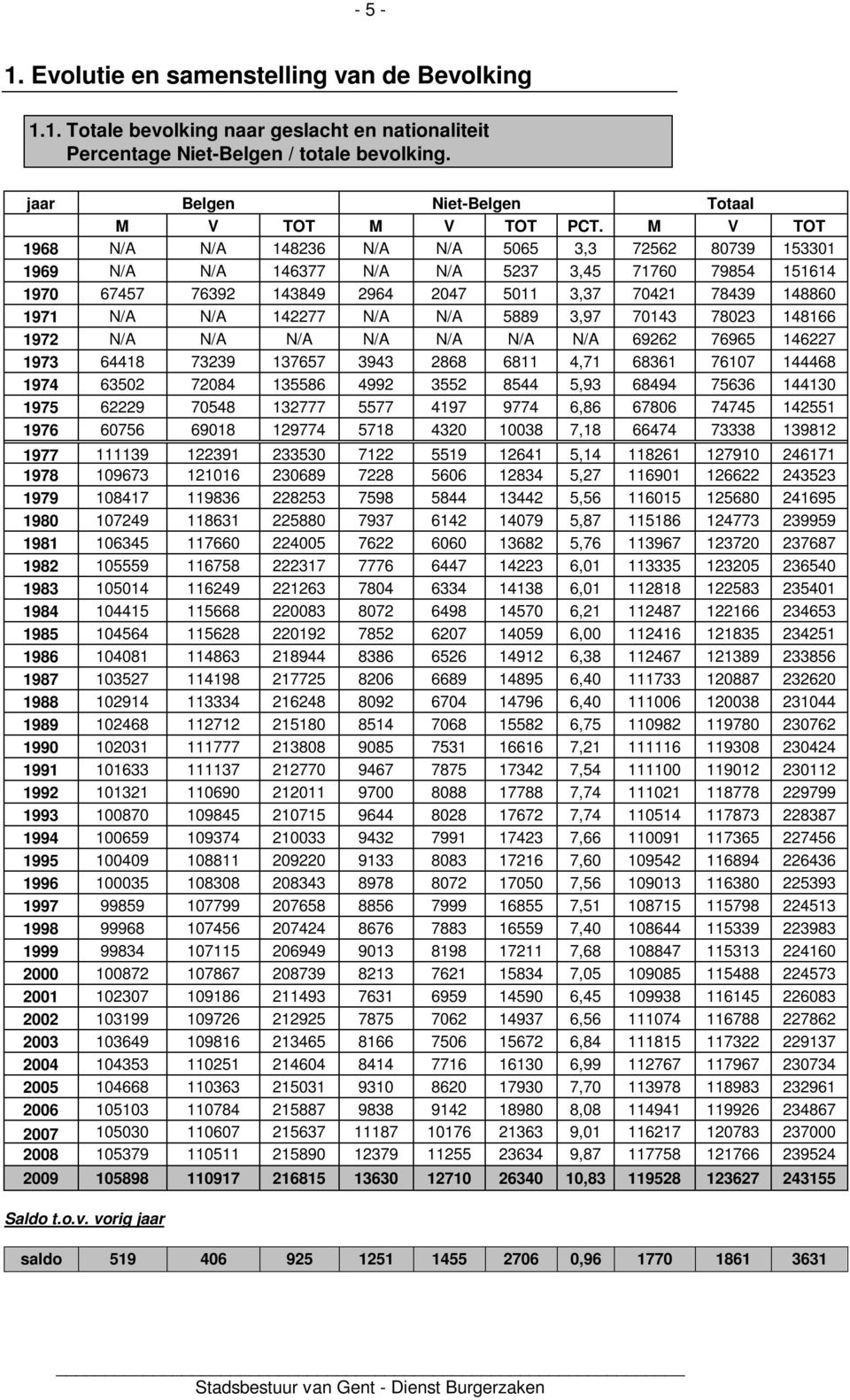 142277 N/A N/A 5889 3,97 70143 78023 148166 1972 N/A N/A N/A N/A N/A N/A N/A 69262 76965 146227 1973 64418 73239 137657 3943 2868 6811 4,71 68361 76107 144468 1974 63502 72084 135586 4992 3552 8544