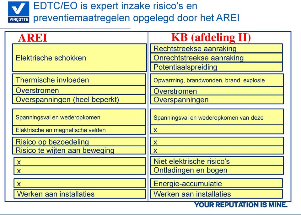 explosie Overstromen Overspanningen Spanningsval en wederopkomen Elektrische en magnetische velden Risico op bezoedeling Risico te wijten aan beweging