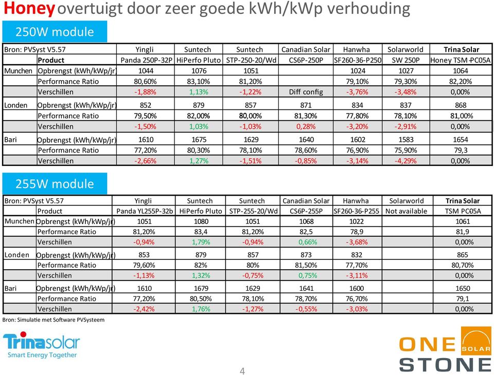 kwh/kwp/jr) 1044 1076 1051 1024 1027 1064 Performance Ratio 80,60 83,10 81,20 79,10 79,30 82,20 Verschillen -1,88 1,13-1,22 Diff config -3,76-3,48 0,00 Londen Opbrengst ( kwh/kwp/jr) 852 879 857 871