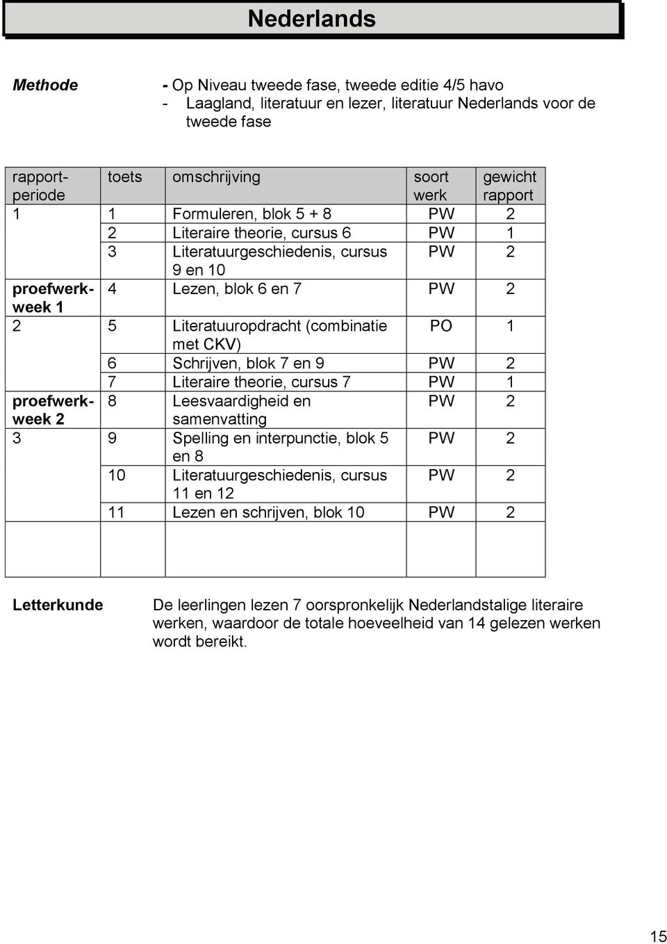 blok 7 en 9 PW 7 Literaire theorie, cursus 7 PW proefwerk- 8 Leesvaardigheid en PW week samenvatting 9 Spelling en interpunctie, blok 5 PW en 8 0 Literatuurgeschiedenis, cursus PW en