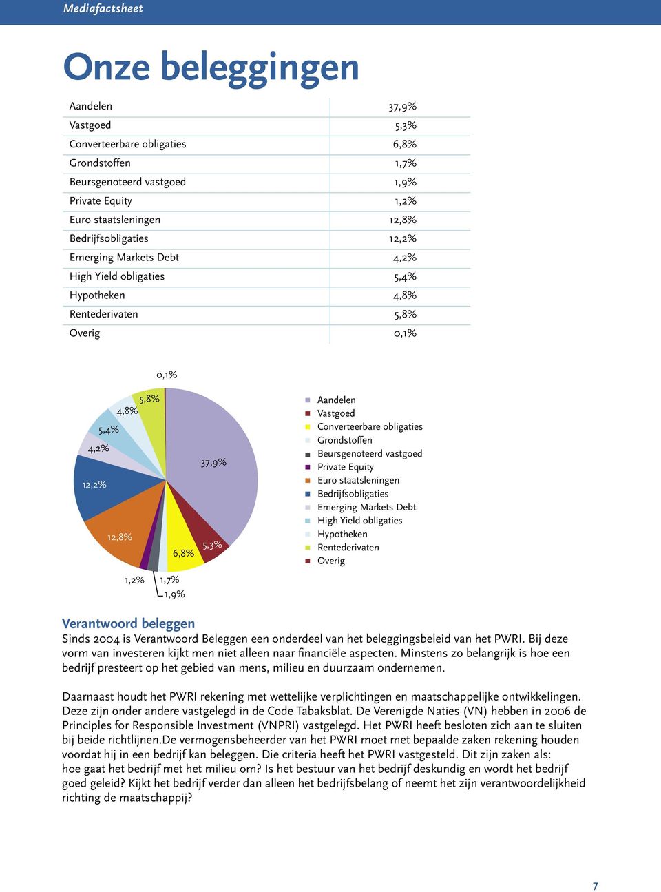 5,3% 6,8% 1,2% 1,7% 1,2% 1,7% 1,9% 1,9% Aandelen Aandelen Vastgoed Vastgoed Converteerbare obligaties Converteerbare obligaties Grondstoffen Grondstoffen Beursgenoteerd vastgoed Beursgenoteerd