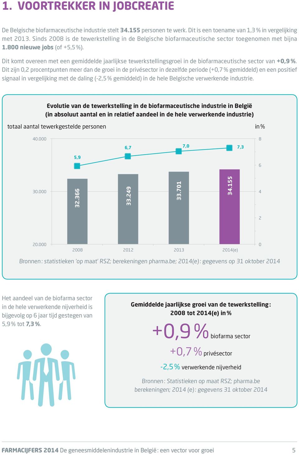 Dit komt overeen met een gemiddelde jaarlijkse tewerkstellingsgroei in de biofarmaceutische sector van +,9 %.