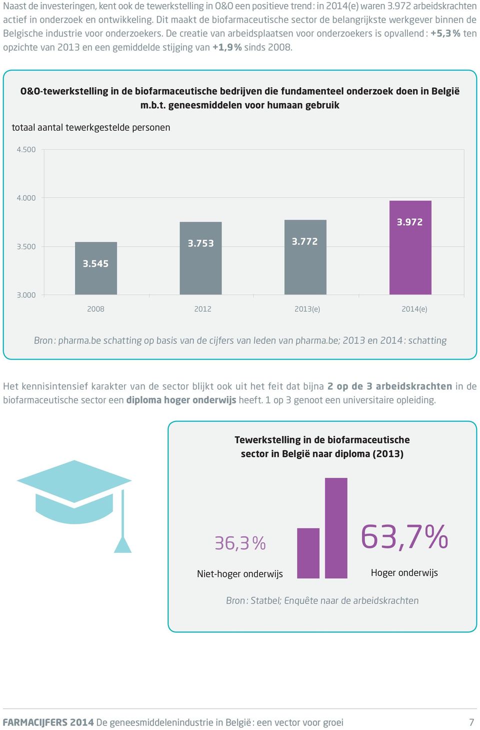 De creatie van arbeidsplaatsen voor onderzoekers is opvallend : +5,3 % ten opzichte van 213 en een gemiddelde stijging van +1,9 % sinds 28.