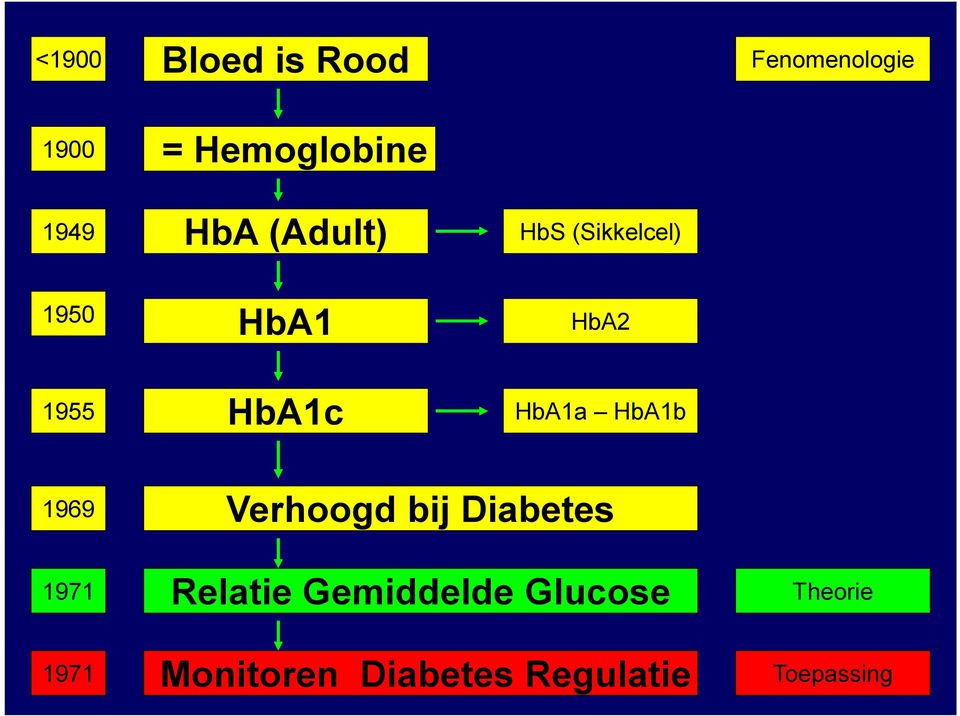 HbA1a HbA1b 1969 1971 1971 Verhoogd bij Diabetes Relatie