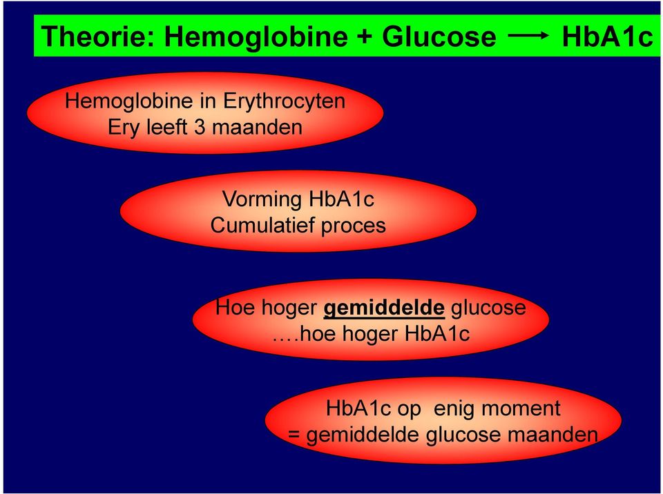 Cumulatief proces Hoe hoger gemiddelde glucose.