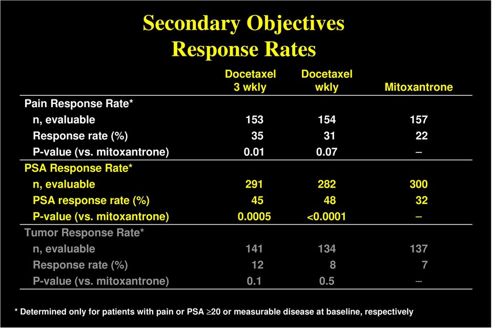 07 PSA Response Rate* n, evaluable 291 282 300 PSA response rate (%) 45 48 32 P-value (vs. mitoxantrone) 0.0005 <0.