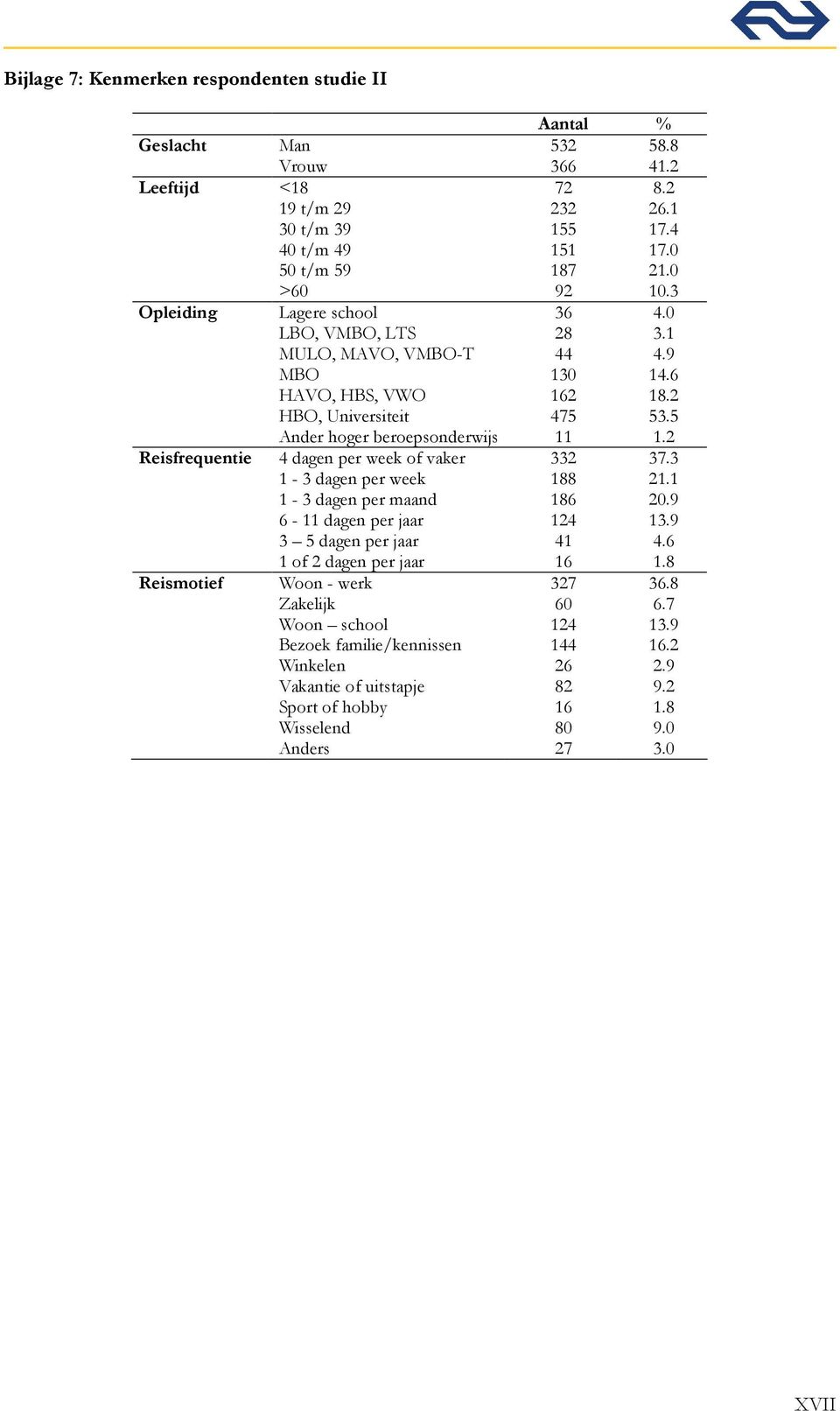 2 Reisfrequentie 4 dagen per week of vaker 332 37.3 1-3 dagen per week 188 21.1 1-3 dagen per maand 186 20.9 6-11 dagen per jaar 124 13.9 3 5 dagen per jaar 41 4.6 1 of 2 dagen per jaar 16 1.