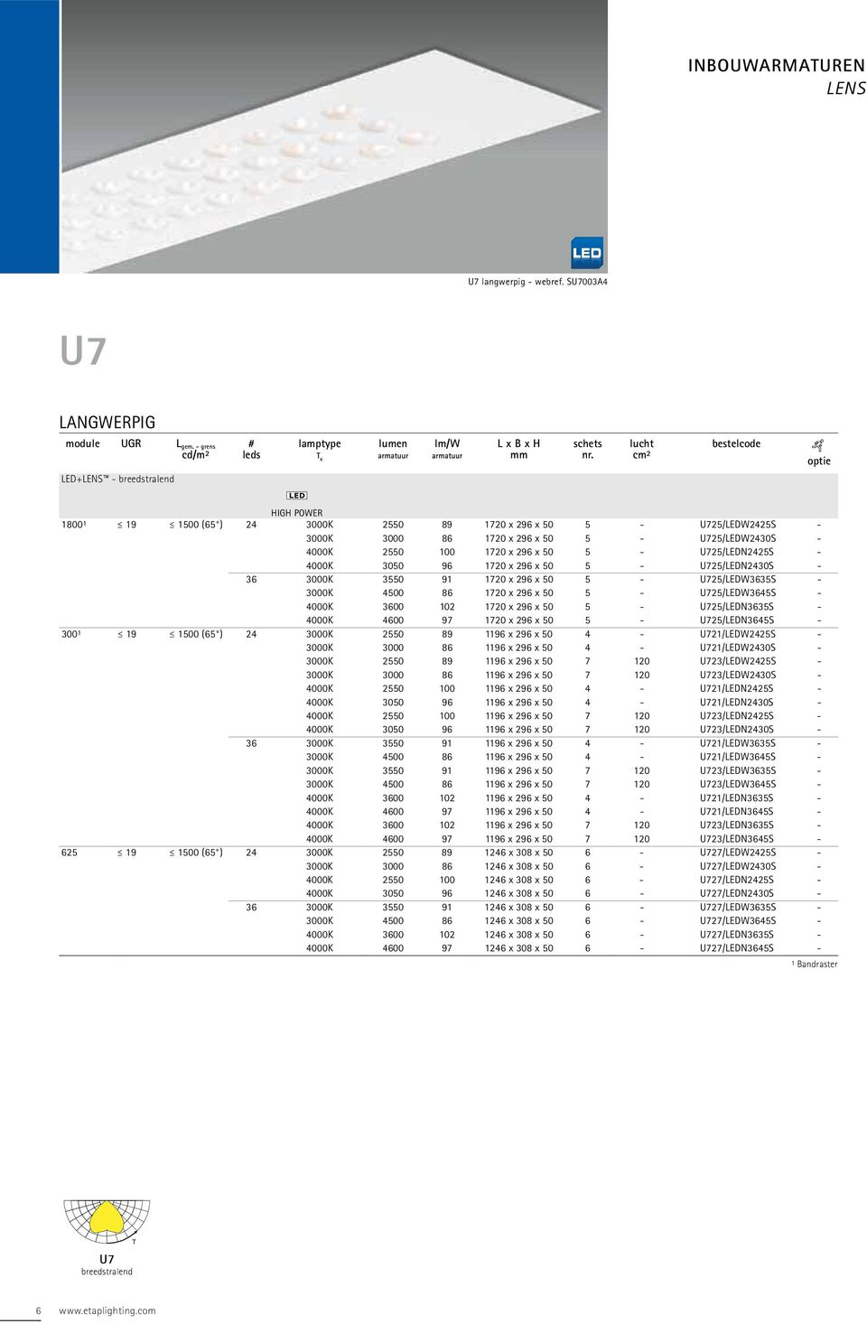 100 1720 x 296 x 50 5 - U725/LEDN2425S - 4000K 3050 96 1720 x 296 x 50 5 - U725/LEDN2430S - 36 3000K 3550 91 1720 x 296 x 50 5 - U725/LEDW3635S - 3000K 4500 86 1720 x 296 x 50 5 - U725/LEDW3645S -